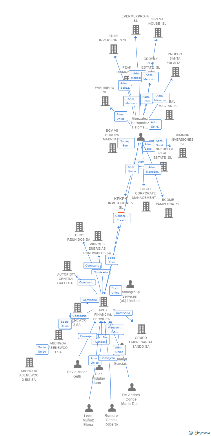 Vinculaciones societarias de KEKEN INVERSIONES SL