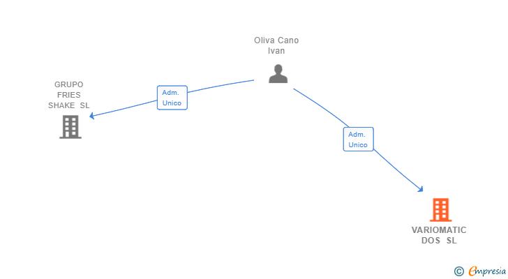 Vinculaciones societarias de VARIOMATIC DOS SL