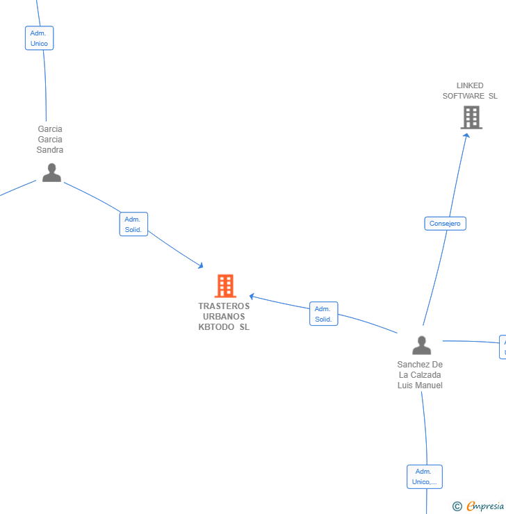 Vinculaciones societarias de TRASTEROS URBANOS KBTODO SL