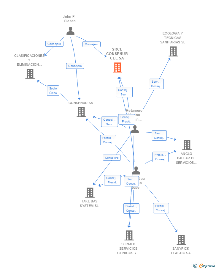 Vinculaciones societarias de SRCL CONSENUR CEE SA