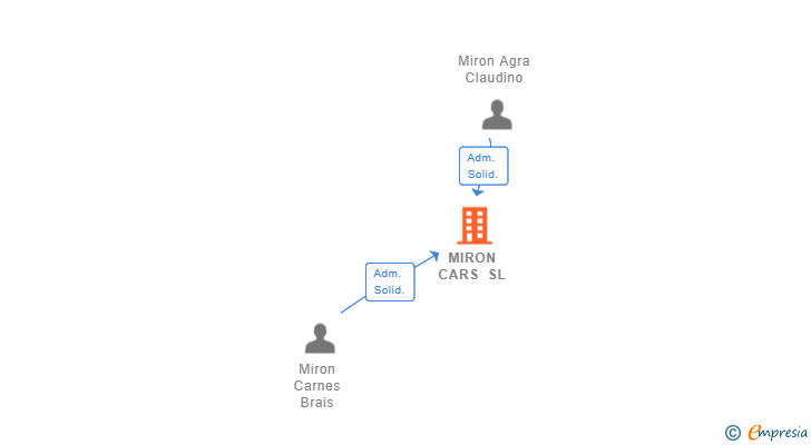 Vinculaciones societarias de MIRON CARS SL