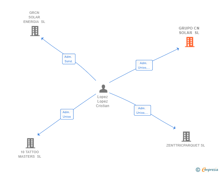 Vinculaciones societarias de GRUPO CN SOLAR SL