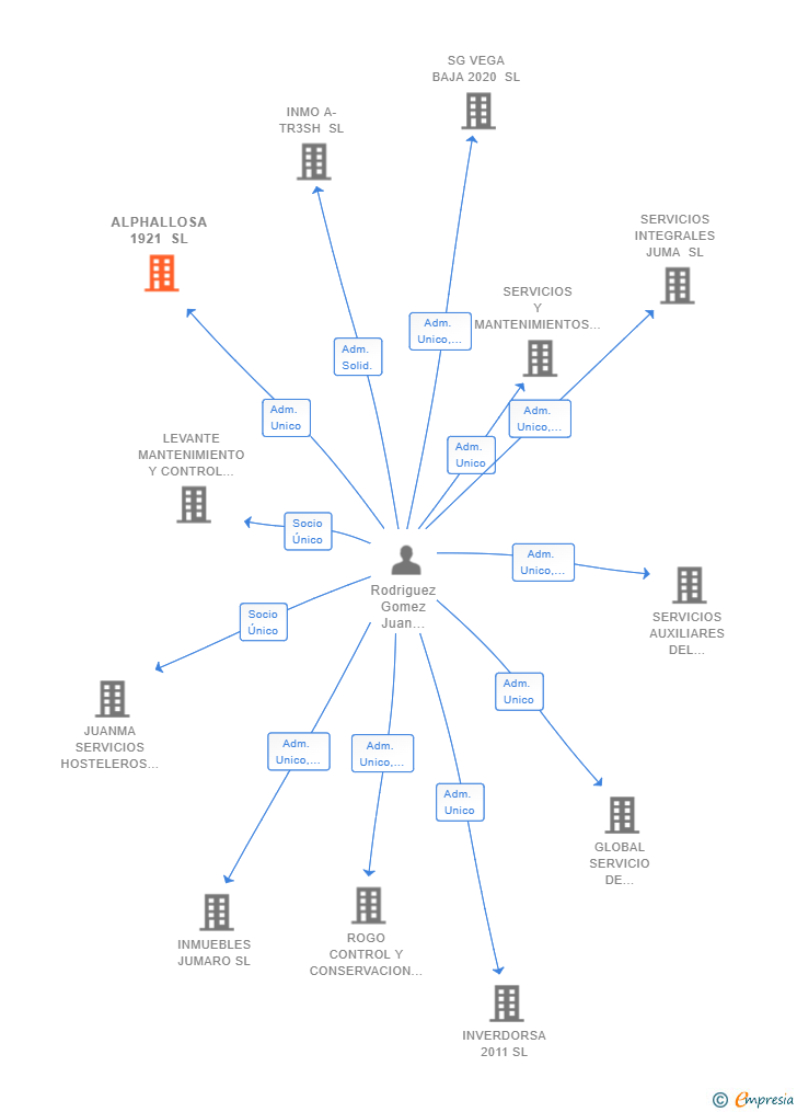 Vinculaciones societarias de ALPHALLOSA 1921 SL