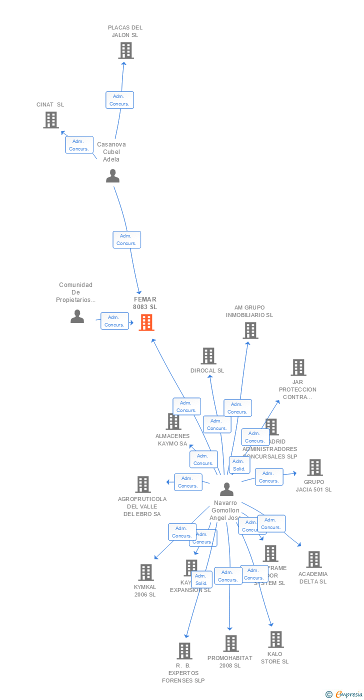 Vinculaciones societarias de FEMAR 8083 SL