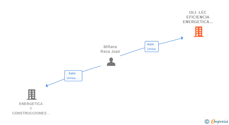 Vinculaciones societarias de OLI-LEC EFICIENCIA ENERGETICA SL