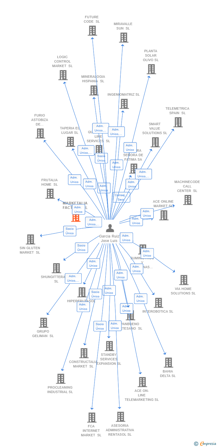 Vinculaciones societarias de MARKETALIA FACTORY SL