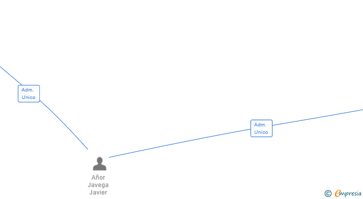 Vinculaciones societarias de ATHUM DESIGN SL (EXTINGUIDA)
