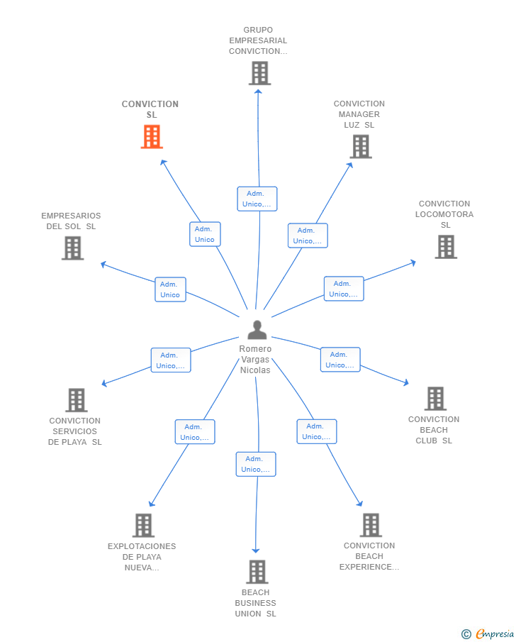 Vinculaciones societarias de CONVICTION SL