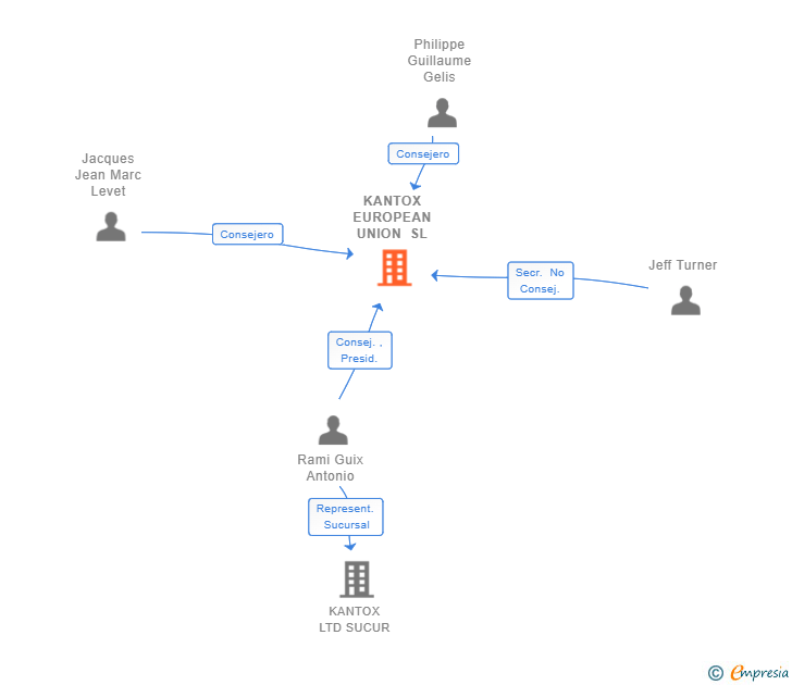 Vinculaciones societarias de KANTOX EUROPEAN UNION SL