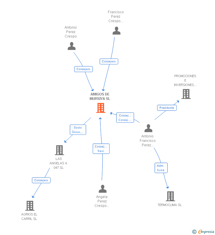 Vinculaciones societarias de AMIGOS DE MURSIYA SL