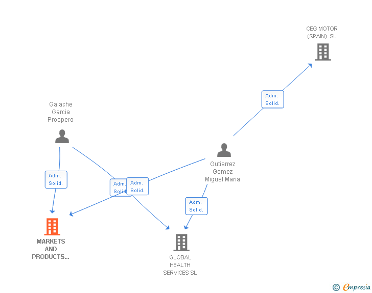 Vinculaciones societarias de MARKETS AND PRODUCTS GLOBAL SL
