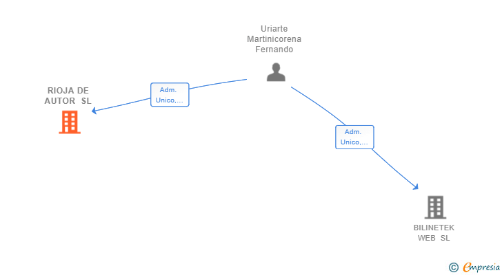 Vinculaciones societarias de RIOJA DE AUTOR SL