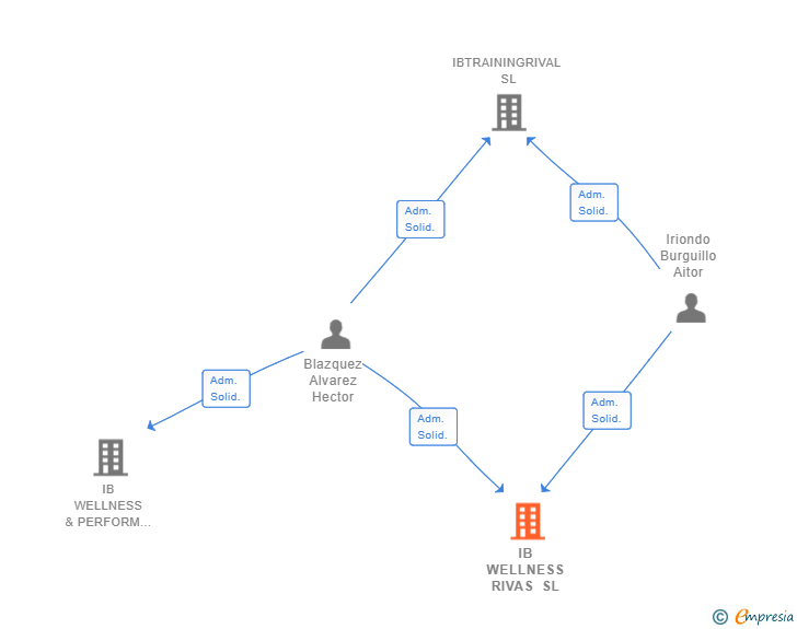 Vinculaciones societarias de IB WELLNESS RIVAS SL