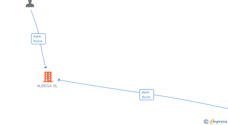 Vinculaciones societarias de ALBEGA SL