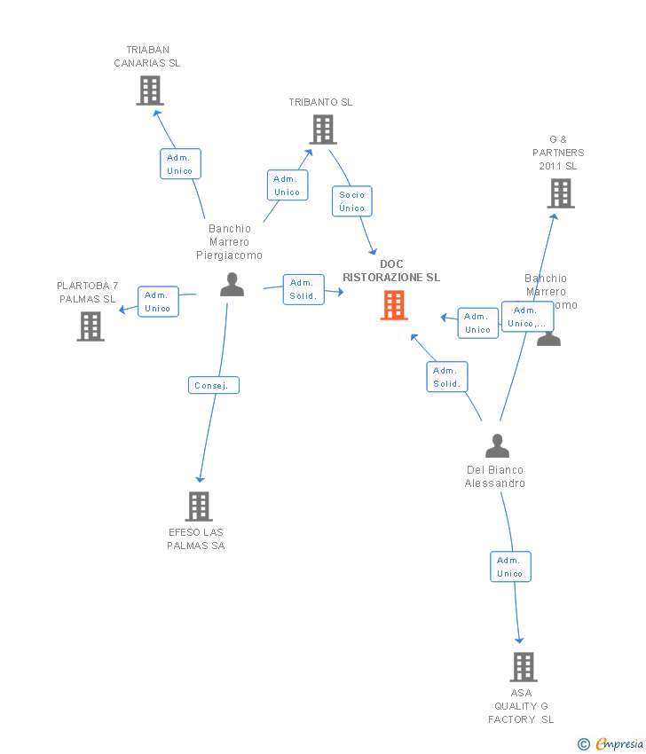 Vinculaciones societarias de DOC RISTORAZIONE SL