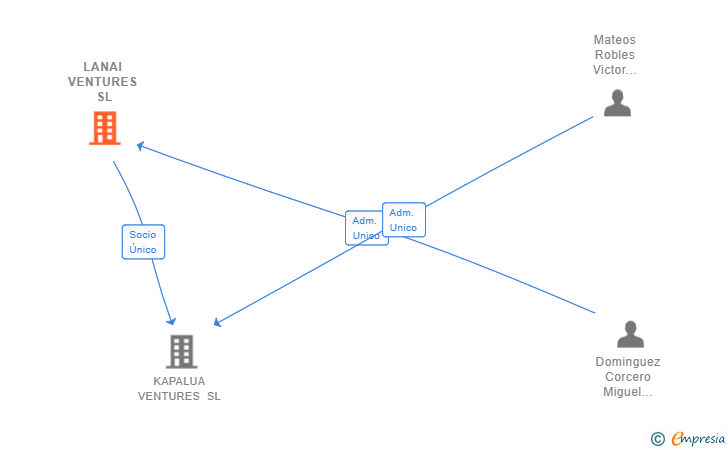 Vinculaciones societarias de LANAI VENTURES SL
