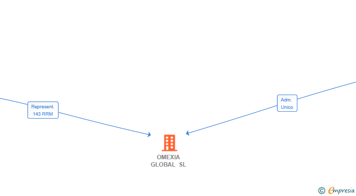 Vinculaciones societarias de OMEXIA GLOBAL SL