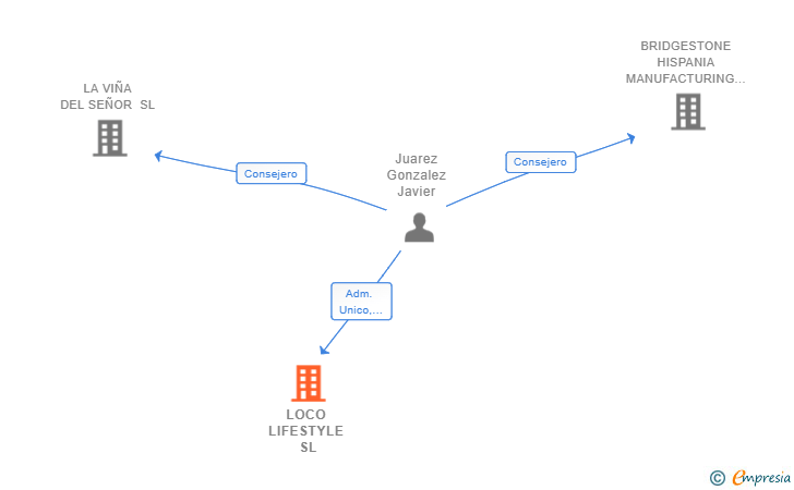 Vinculaciones societarias de LOCO LIFESTYLE SL