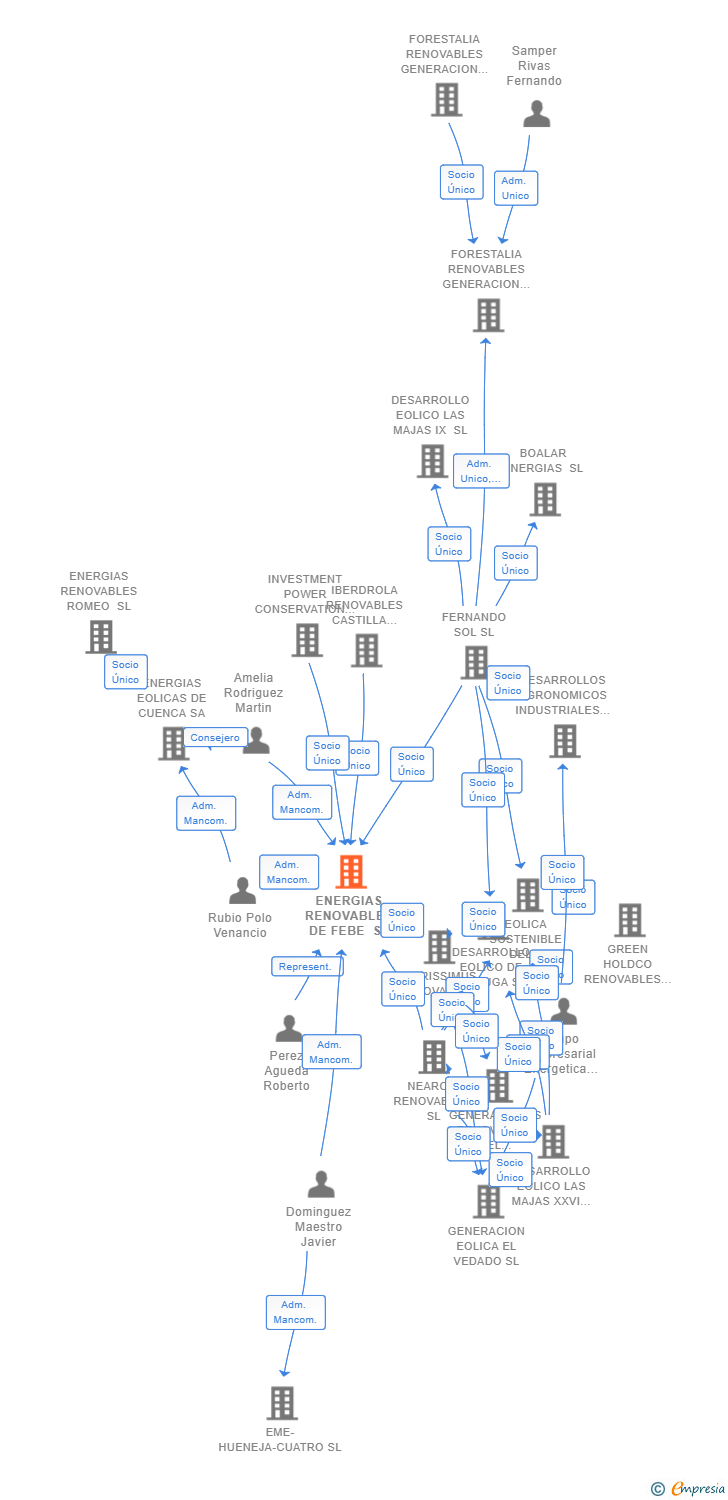 Vinculaciones societarias de ENERGIAS RENOVABLES DE FEBE SL