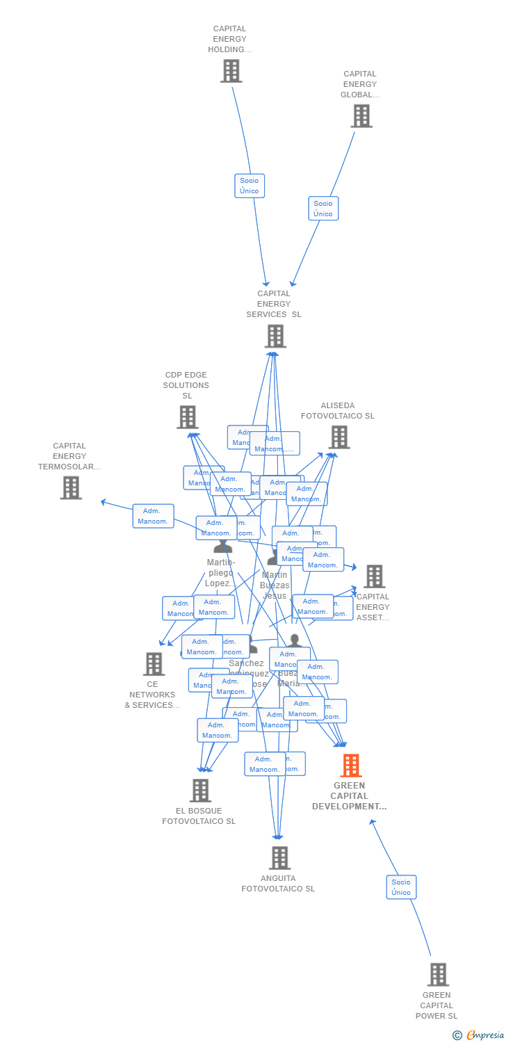 Vinculaciones societarias de GREEN CAPITAL DEVELOPMENT 133 SL