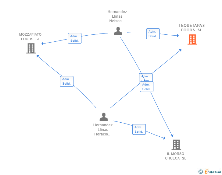 Vinculaciones societarias de TEQUETAPAS FOODS SL