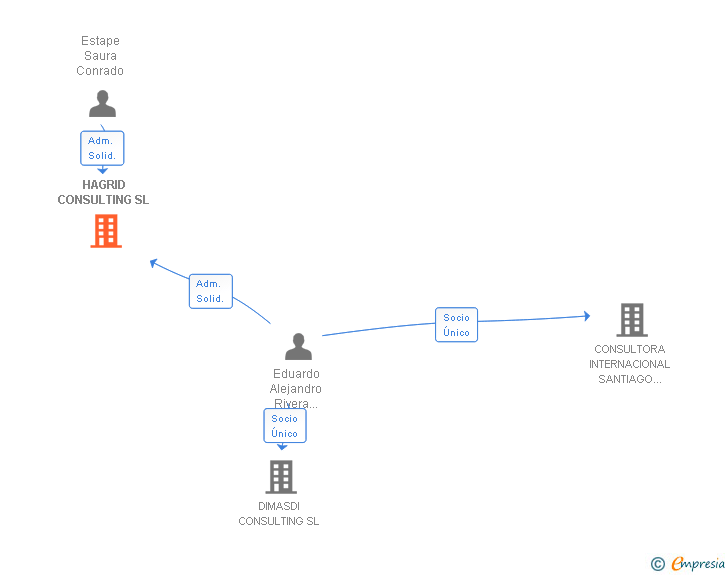 Vinculaciones societarias de HAGRID CONSULTING SL