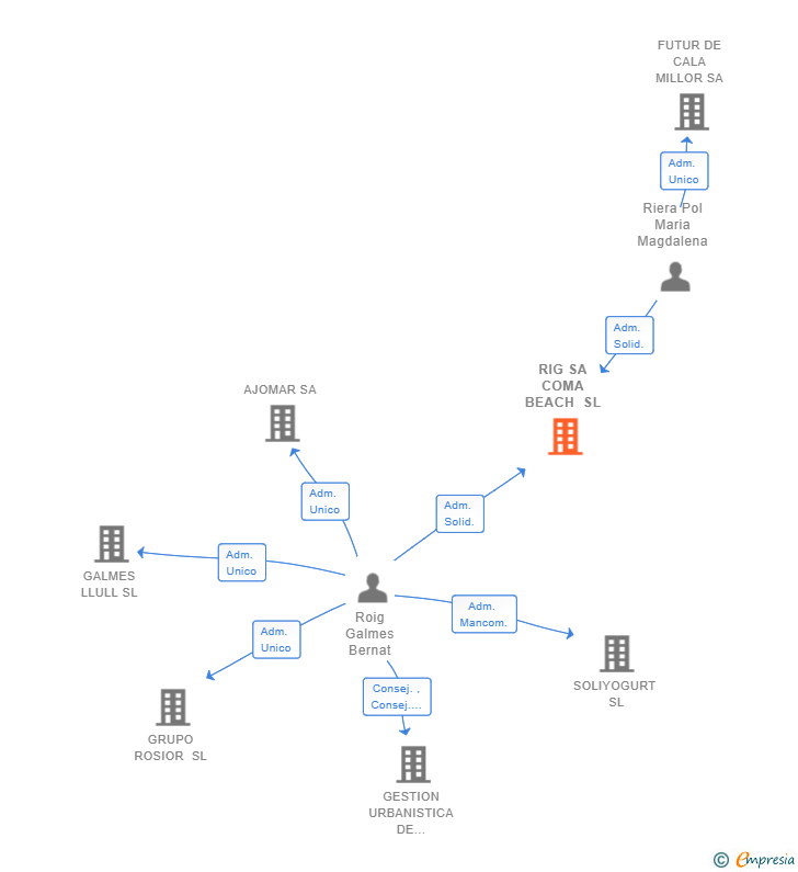 Vinculaciones societarias de RIG SA COMA BEACH SL