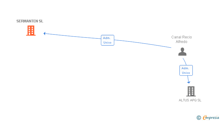 Vinculaciones societarias de SERMANTEN SL
