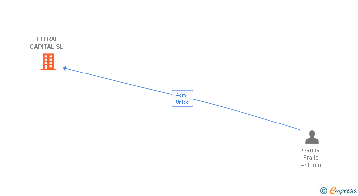 Vinculaciones societarias de LEFRAI CAPITAL SL