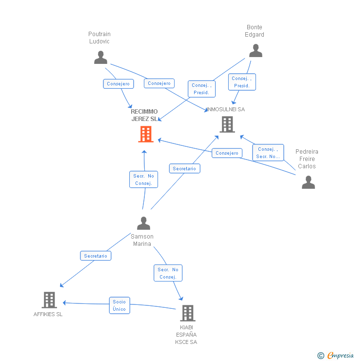 Vinculaciones societarias de RECIMMO JEREZ SL