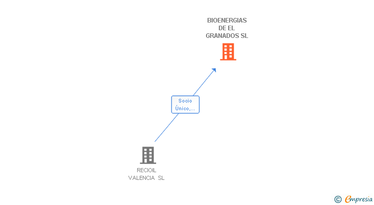 Vinculaciones societarias de BIOENERGIAS DE EL GRANADOS SL