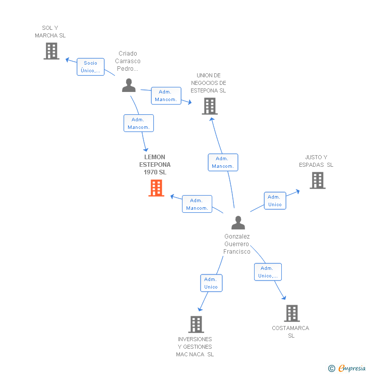 Vinculaciones societarias de LEMON ESTEPONA 1970 SL