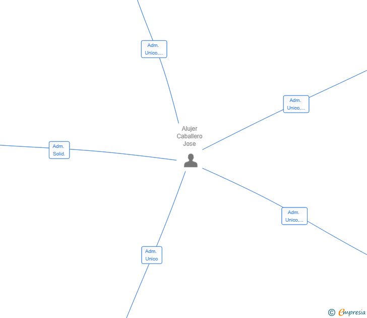Vinculaciones societarias de POPERINA HOLDING SL