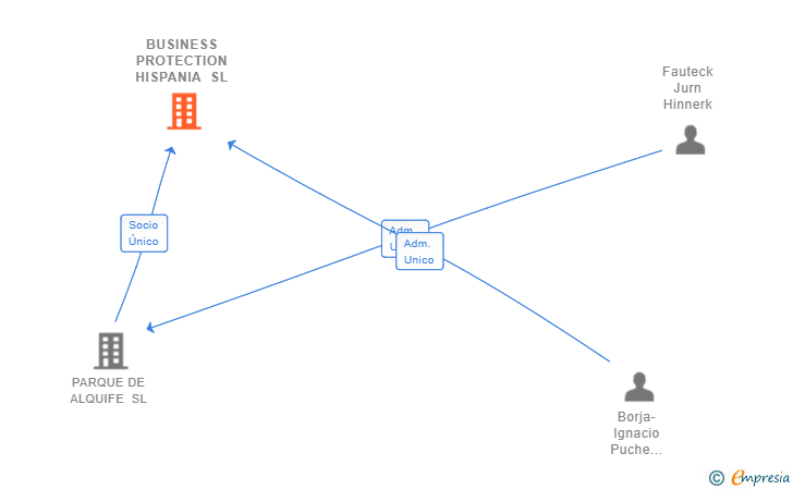 Vinculaciones societarias de BUSINESS PROTECTION HISPANIA SL