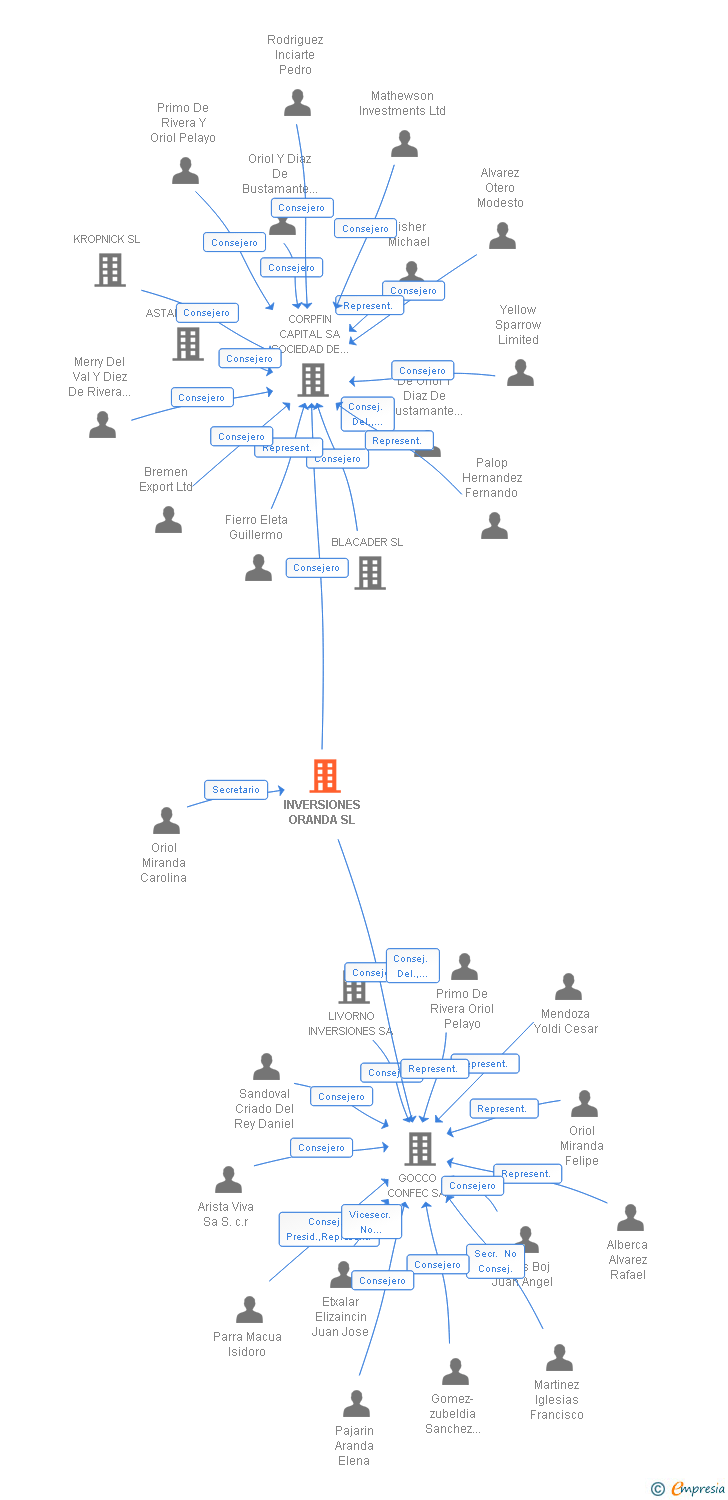 Vinculaciones societarias de INVERSIONES ORANDA SL