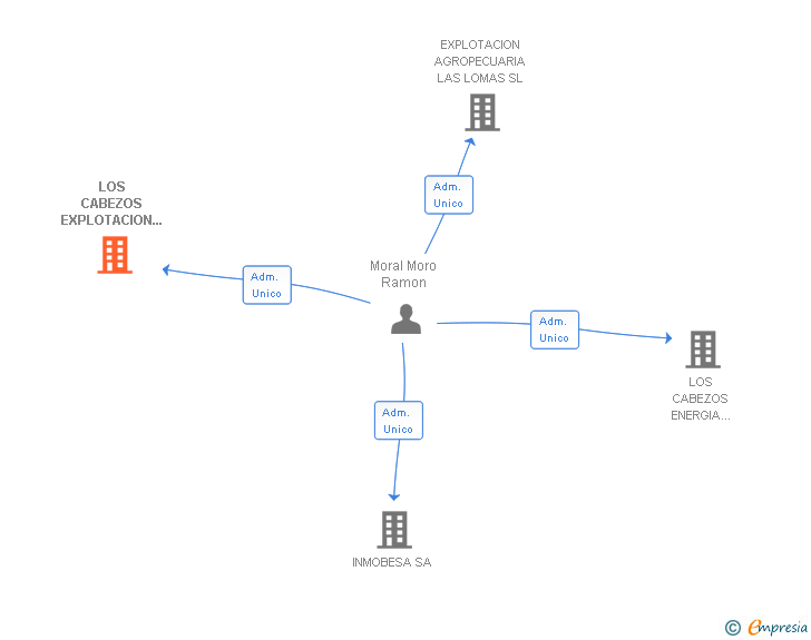 Vinculaciones societarias de LOS CABEZOS EXPLOTACION AGRICOLA SA