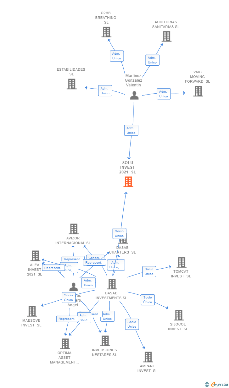 Vinculaciones societarias de SOLU INVEST 2021 SL
