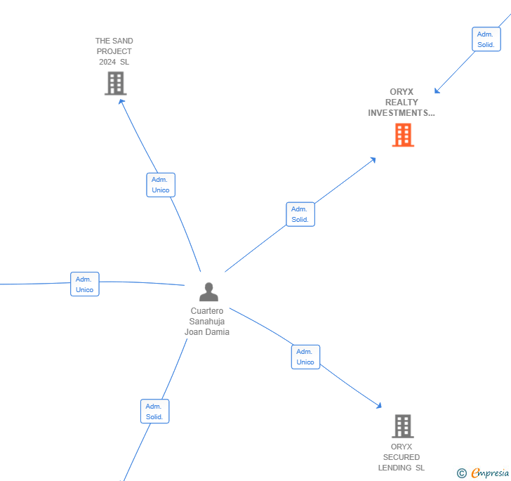 Vinculaciones societarias de ORYX REALTY INVESTMENTS SL