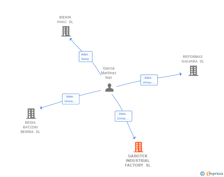Vinculaciones societarias de GABOTEK INDUSTRIAL FACTORY SL