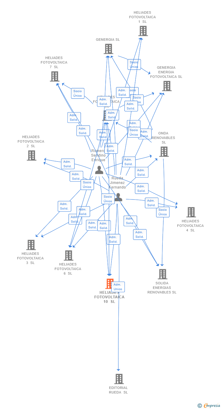 Vinculaciones societarias de HELIADES FOTOVOLTAICA 10 SL