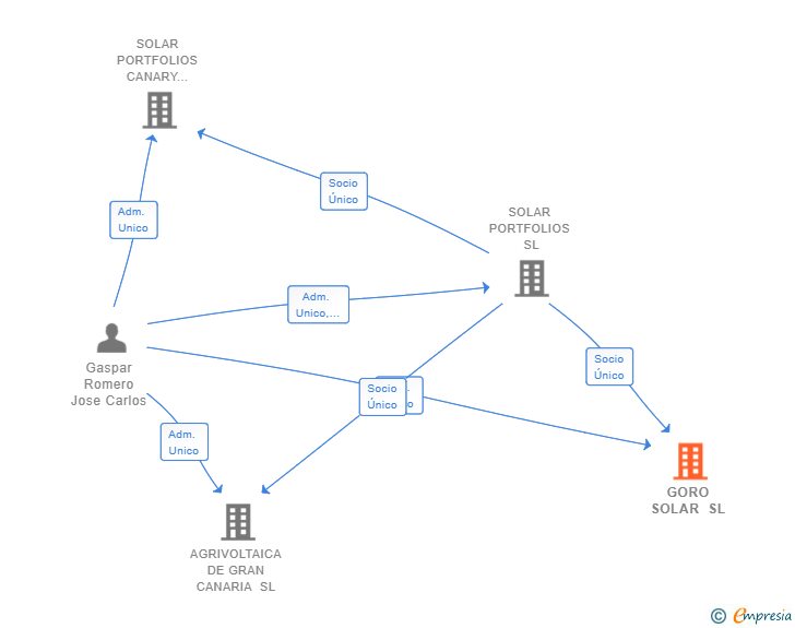 Vinculaciones societarias de GORO SOLAR SL