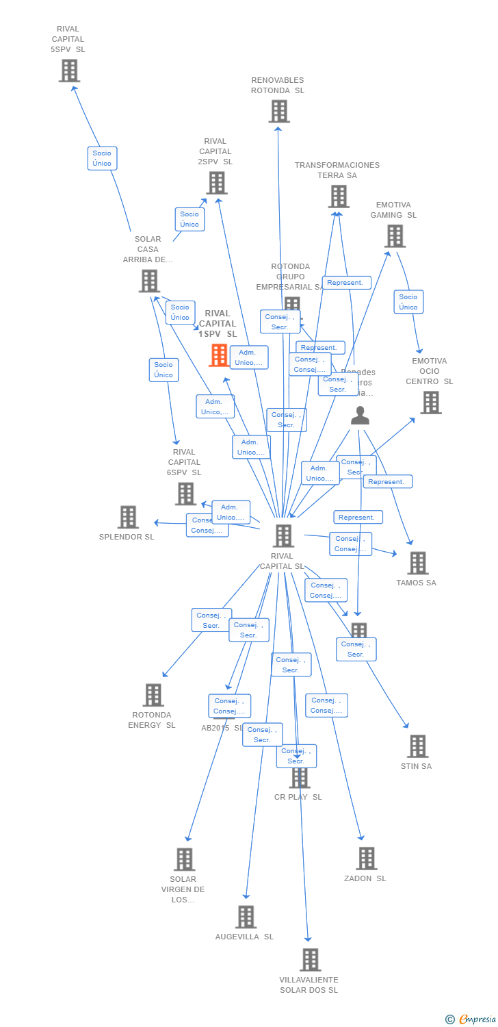 Vinculaciones societarias de RIVAL CAPITAL 1SPV SL