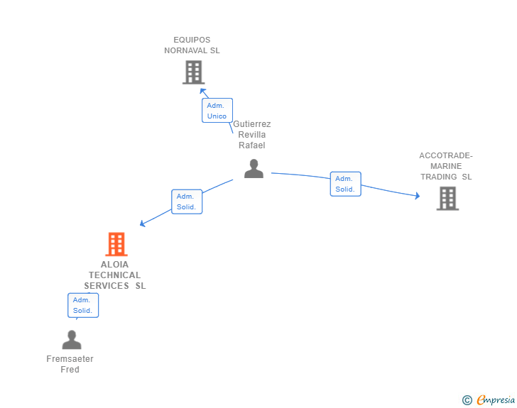 Vinculaciones societarias de ALOIA TECHNICAL SERVICES SL