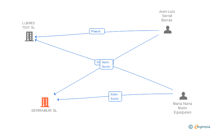 Vinculaciones societarias de SERRAMUR SL