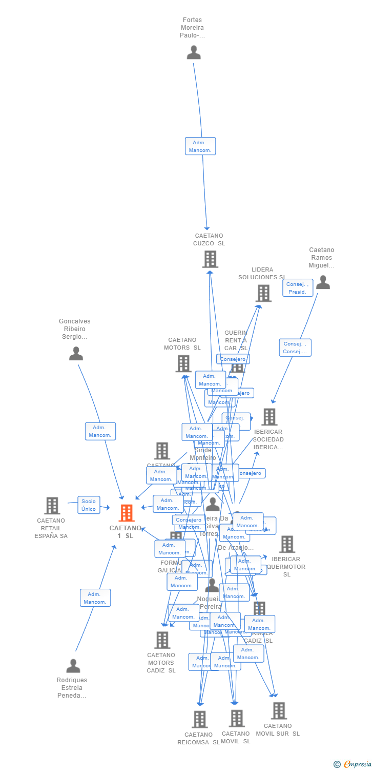 Vinculaciones societarias de CAETANO 1 SL