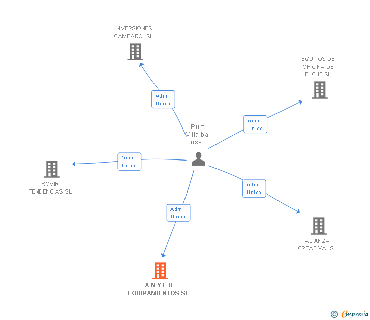 Vinculaciones societarias de A N Y L U EQUIPAMIENTOS SL