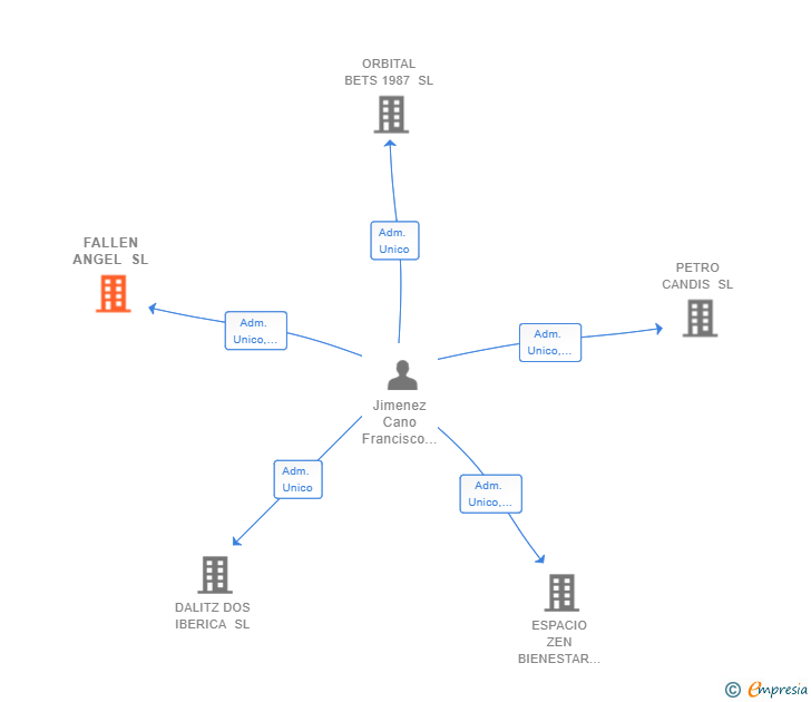 Vinculaciones societarias de FALLEN ANGEL SL