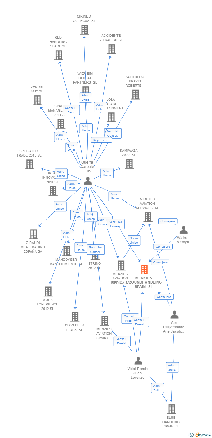 Vinculaciones societarias de MENZIES GROUNDHANDLING SPAIN SL
