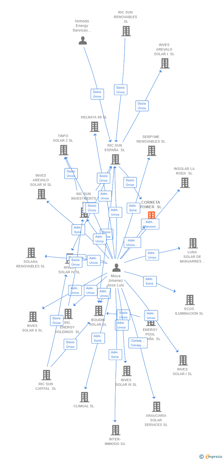 Vinculaciones societarias de CORNETA POWER SL