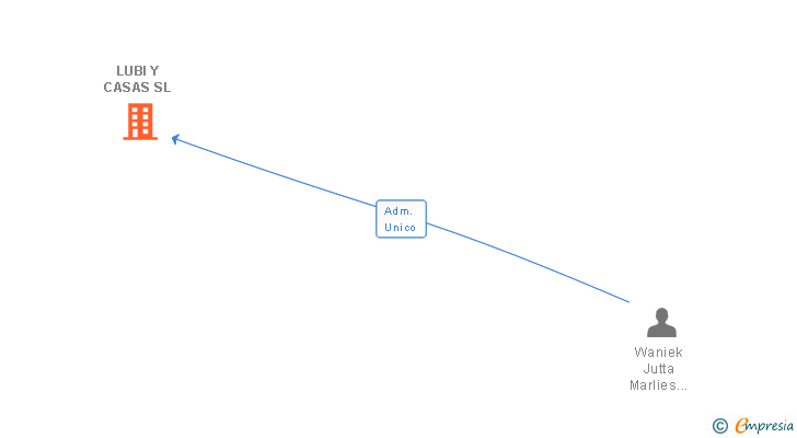 Vinculaciones societarias de LUBI Y CASAS SL